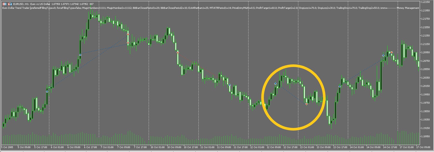 Euro Dollar Trend Trader EA Execute Stop Loss Trade History Chart EURUSD 1H