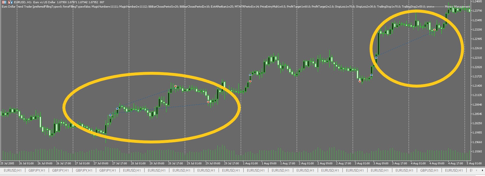 Euro Dollar Trend Trader EA Upward trend entry Trade history chart EURUSD 1H