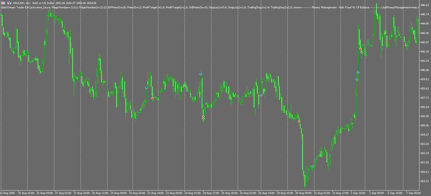 Gold Dream Trader EA Execute Stop Loss Trade History Chart XAUUSD 1H