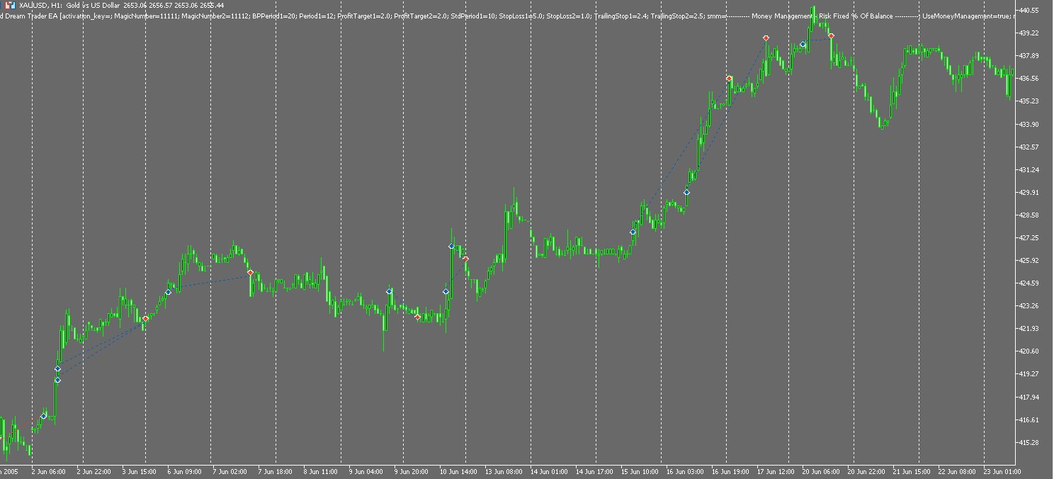 Gold Dream Trader EA Trade History Chart XAUUSD 1H