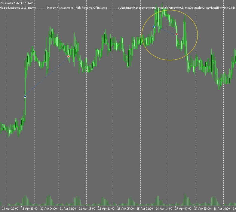 Gold Trend Hunter EA MT5 Trading History Chart Stop Loss