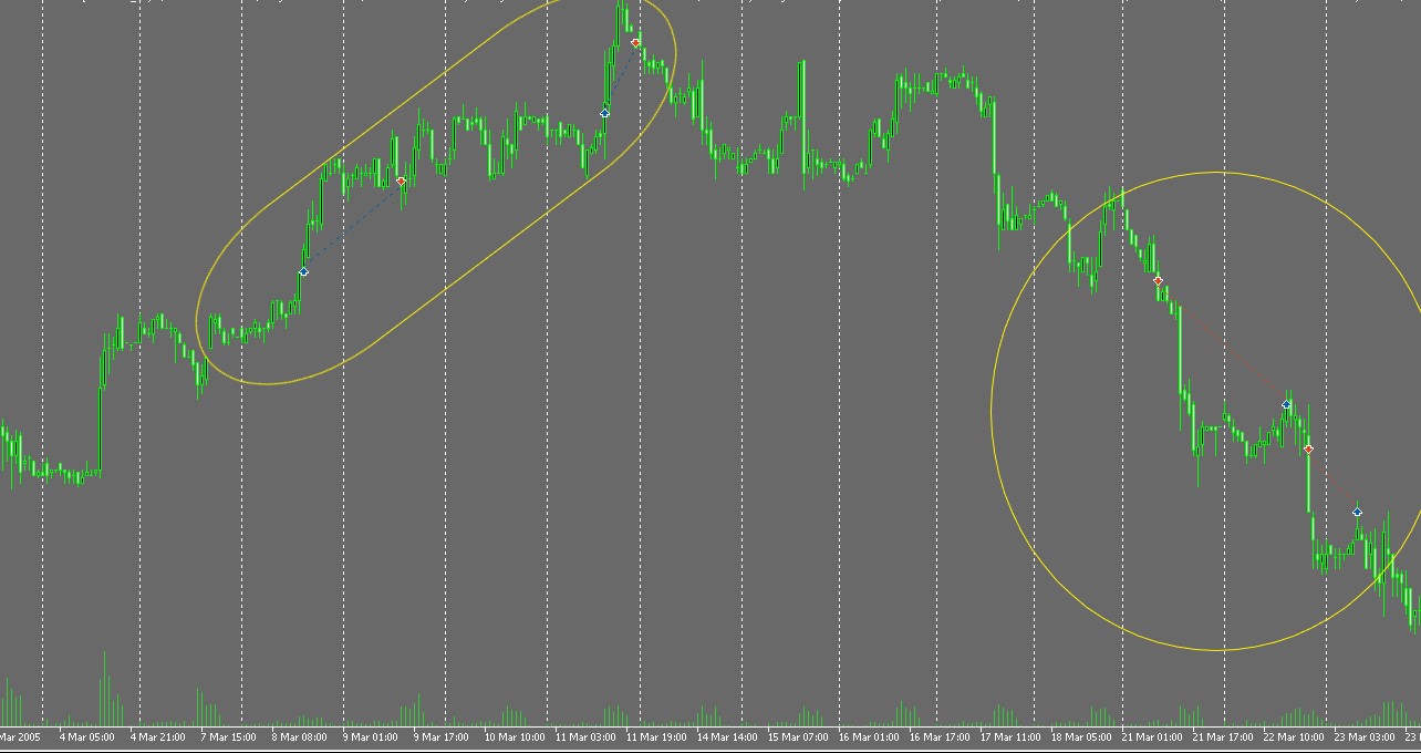 Gold Trend Hunter EA MT5 Trading History Chart Trend Following Logic