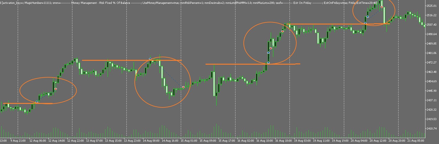 Multi Logic Gold Trading EA Scenes for trading on breakouts Trade history chart XAUUSD 1H