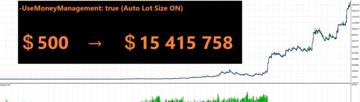 Volatility Breakout Trader EA Backtest Graph With Auto Lot