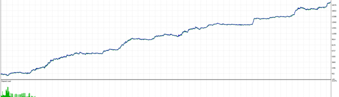 Volatility Breakout Trader EA Backtest Statistics No Auto Lot