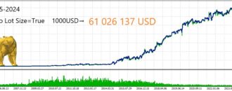 DOTEN AWD EA Backtest Graph With Auto Lot