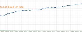 DOTEN AWD EA Backtest Statistics No Auto Lot