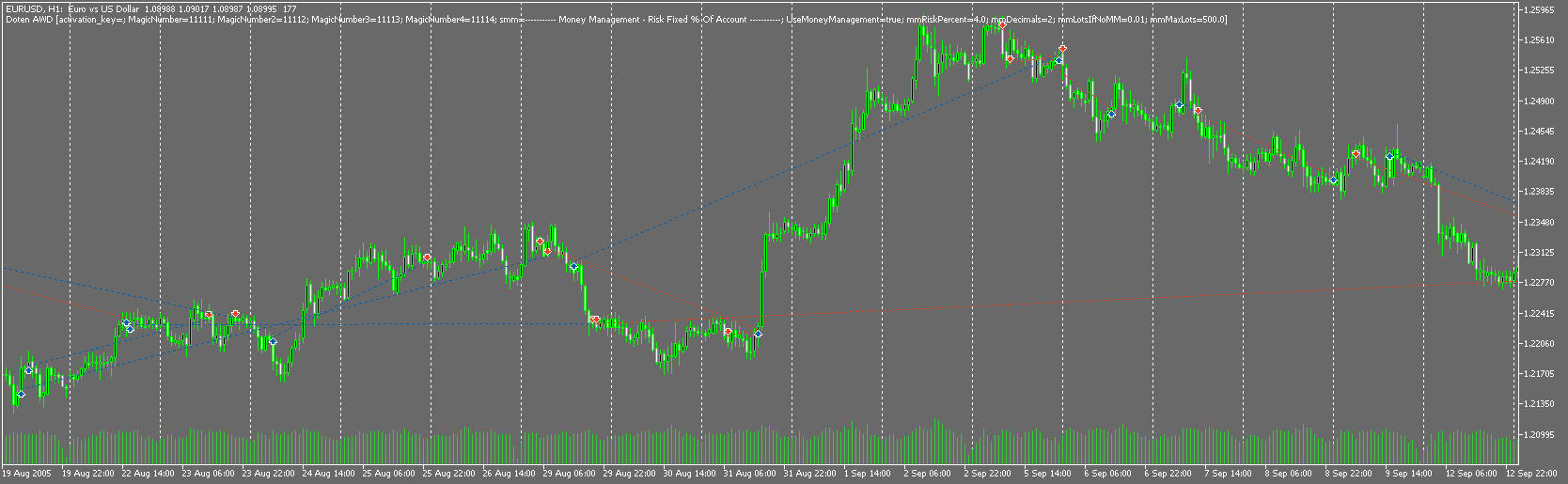 Doten AWD EA Repeated counter trades Trade history chart EURUSD 1H