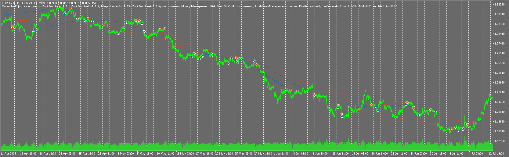 Doten AWD EA Trade Overview Trade History Chart EURUSD 1H