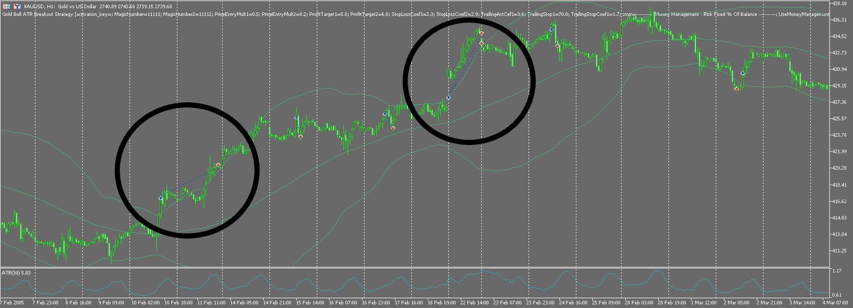 Gold Bull ATR Breakout Strategy EA Execute breakout trades in an uptrend Trade history chart XAUUSD 1H