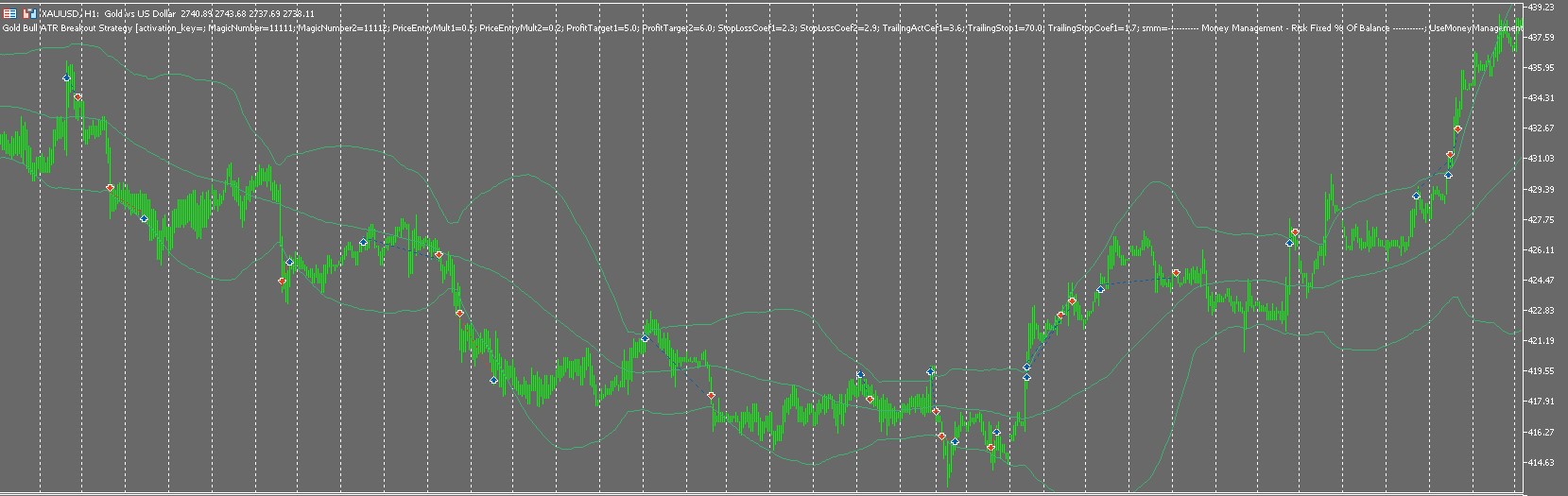 Gold Bull ATR Breakout Strategy EA Trade Overview Trade History Chart XAUUSD 1H