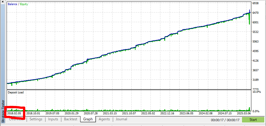 Quantum Queen EA MT5 Backtest Chart why 2018-