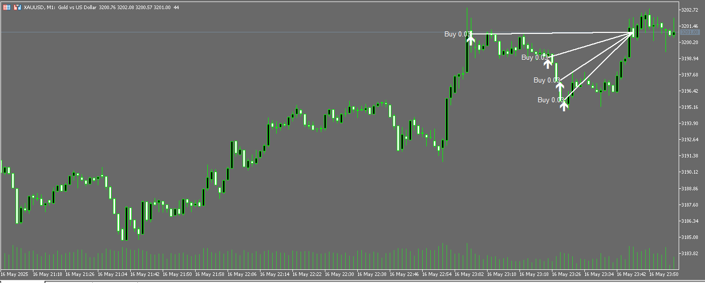 Quantum Queen EA Trade History Chart XAUUSD 1M Buy Grid Trade