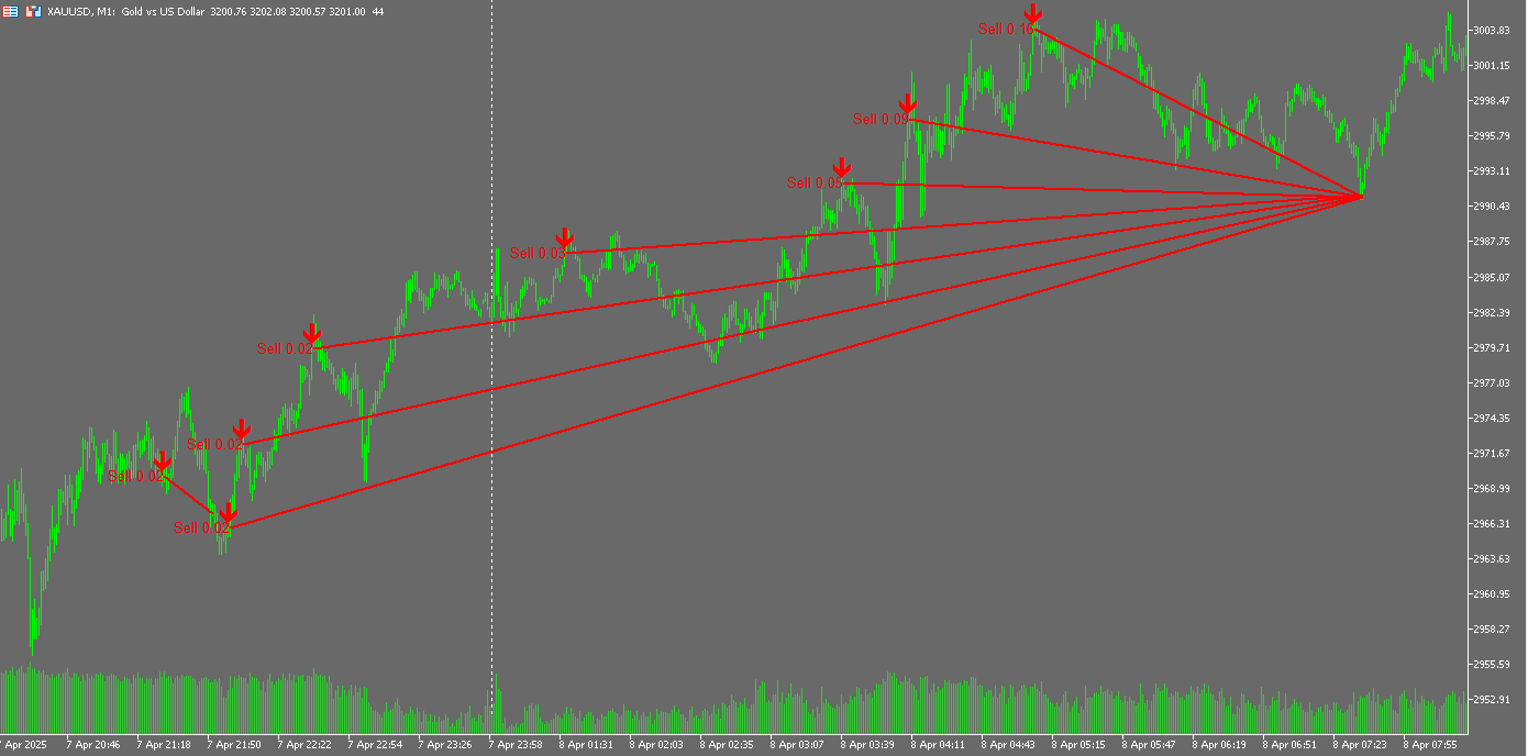 Quantum Queen EA Trade History Chart XAUUSD 1M Sell Grid Trade