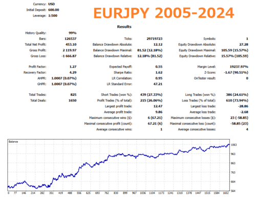 EURJPY Tiger Neon EA Backtest Graph & Statistics With No Auto Lot (Fixed Lot)