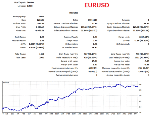 EURUSD Fish Carp Robot Backtest Graph & Statistics With No Auto Lot (Fixed Lot)