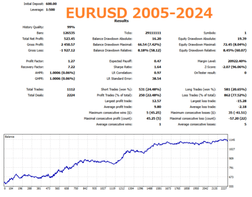 EURUSD Tiger Neon EA Backtest Graph & Statistics With No Auto Lot (Fixed Lot)