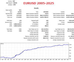 EURUSD Colorful Long tailed Tit EA Backtest Graph & Statistics With No Auto Lot (Fixed Lot)