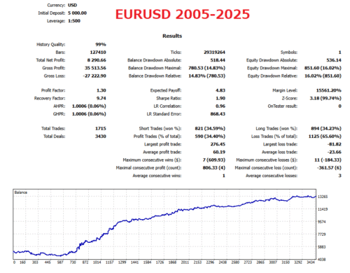 EURUSD Colorful Long tailed Tit EA Backtest Graph & Statistics With No Auto Lot (Fixed Lot)