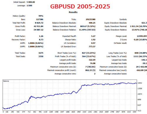 GBPUSD Colorful Long tailed Tit EA Backtest Graph & Statistics With No Auto Lot (Fixed Lot)