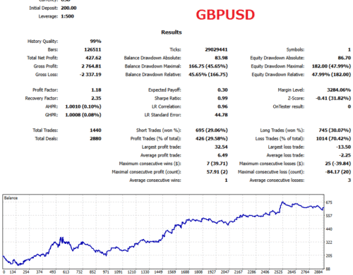 GBPUSD Fish Carp Robot Backtest Graph & Statistics With No Auto Lot (Fixed Lot)