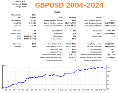 GBPUSD Tiger Neon EA Backtest Graph & Statistics With No Auto Lot (Fixed Lot)