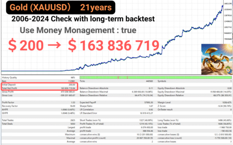 Gold Crab Robot EA Backtest Graph & Statistics With Auto Lot (Money Management)