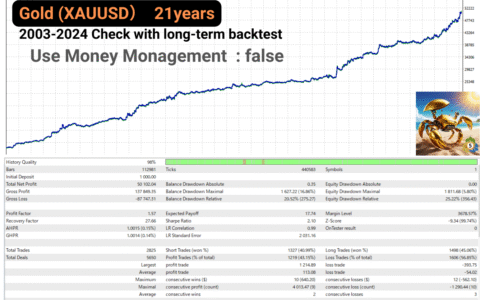 Gold Crab Robot EA Backtest Graph & Statistics With No Auto Lot (Fixed Lot)
