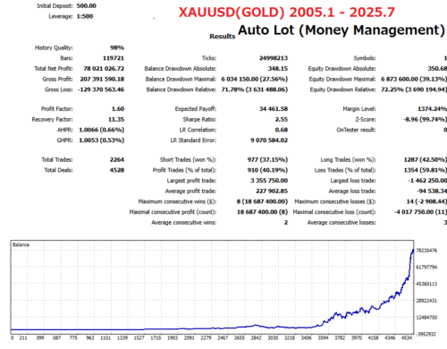 Gold Koala EA Backtest Graph & Statistics With Auto Lot (Money Management)