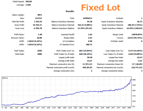 Gold Overfishing EA Backtest Graph & Statistics With No Auto Lot (Fixed Lot)