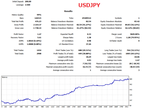 USDJPY Fish Carp Robot Backtest Graph & Statistics With No Auto Lot (Fixed Lot)
