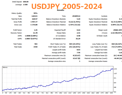 USDJPY Tiger Neon EA Backtest Graph & Statistics With No Auto Lot (Fixed Lot)