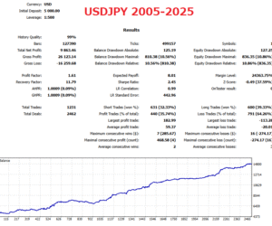 USDUPY Colorful Long tailed Tit EA Backtest Graph & Statistics With No Auto Lot (Fixed Lot)