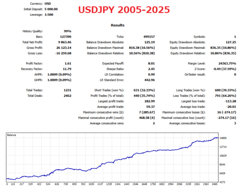 USDUPY Colorful Long tailed Tit EA Backtest Graph & Statistics With No Auto Lot (Fixed Lot)