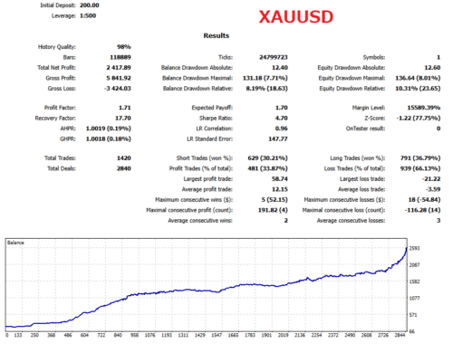 XAUUSD Fish Carp Robot Backtest Graph & Statistics With No Auto Lot (Fixed Lot)