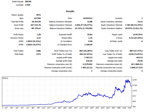 Zentrader Backtest Graph & Statistics With Auto Lot (Money Management)