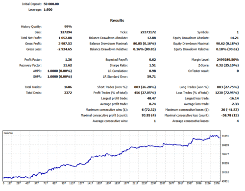 Zentrader Backtest Graph & Statistics With No Auto Lot (Fixed Lot)