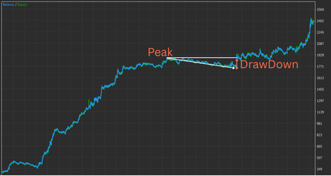 Drawdown Concept MT5 EA Backtest Graph
