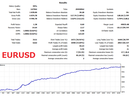 EURUSD – Long Term Lobster EA バックテストグラフと統計 2005-2025