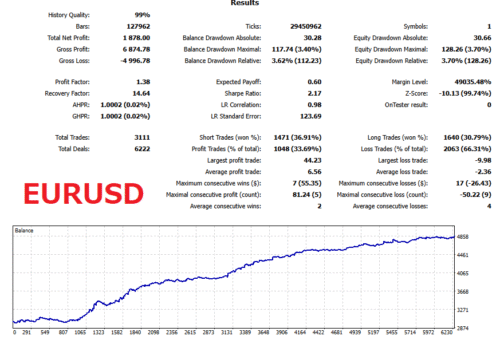EURUSD – Long Term Lobster EA Backtest Graphs & Statistics 2005-2025