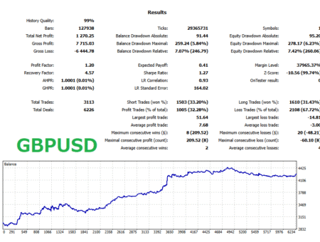 GBPUSD – Long Term Lobster EA バックテストグラフと統計 2005-2025
