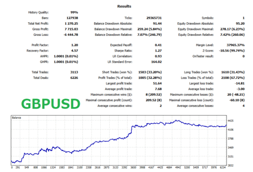 GBPUSD – Long Term Lobster EA Backtest Graphs & Statistics 2005-2025