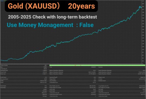 Golden Alpaca Robot Backtest Graph & Statistics With No Auto Lot (Fixed Lot)