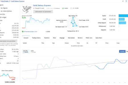MQL5シグナルリアル口座の実績画面（Gold Galaxy Express EA）
