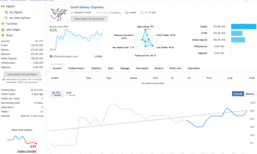 MQL5 signal real account result screen (Gold Galaxy Express EA)
