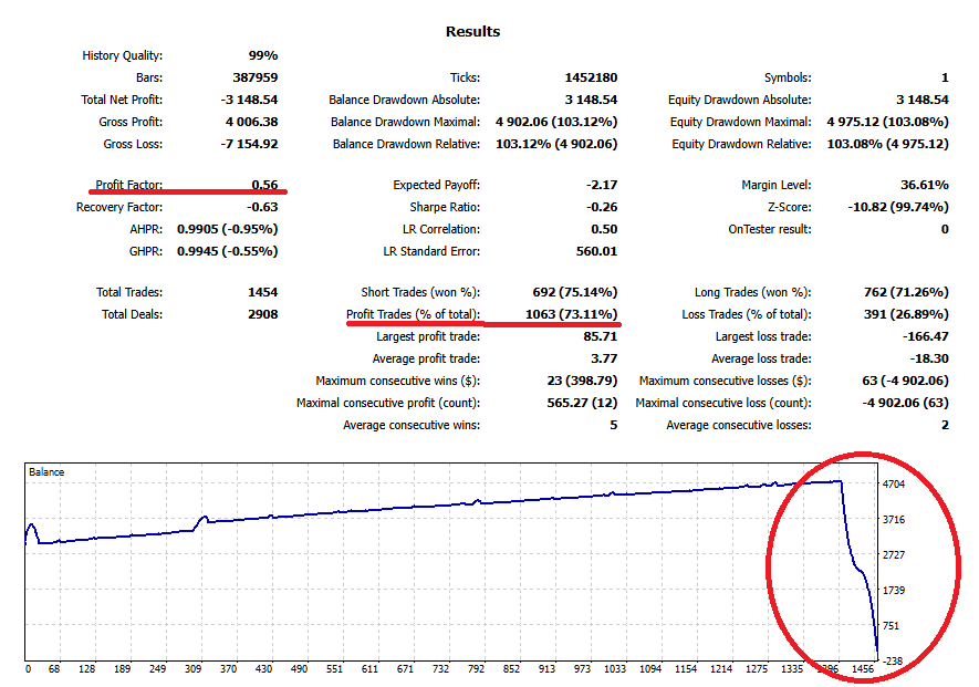 MT5 Backtest Statistics 2015-2025 High Profit Factor for a Short Period, Bankrupting Accounts in One Shot