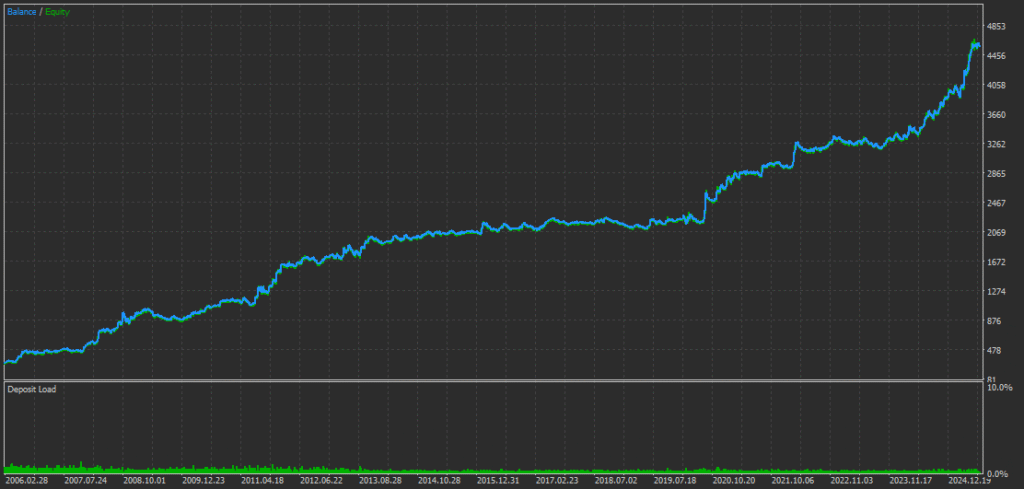 MT5 TesterGraphReport(Gold Crab Robot)