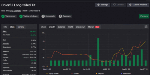 Myfxbook Profit Curve and Statistics Screen Colorful Long-Tailed Tit EA