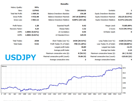 USDJPY – Long Term Lobster EA バックテストグラフと統計 2005-2025