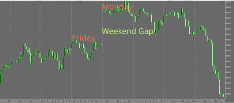 Weekend Gap Chart - MT5 XAUUSD 1H